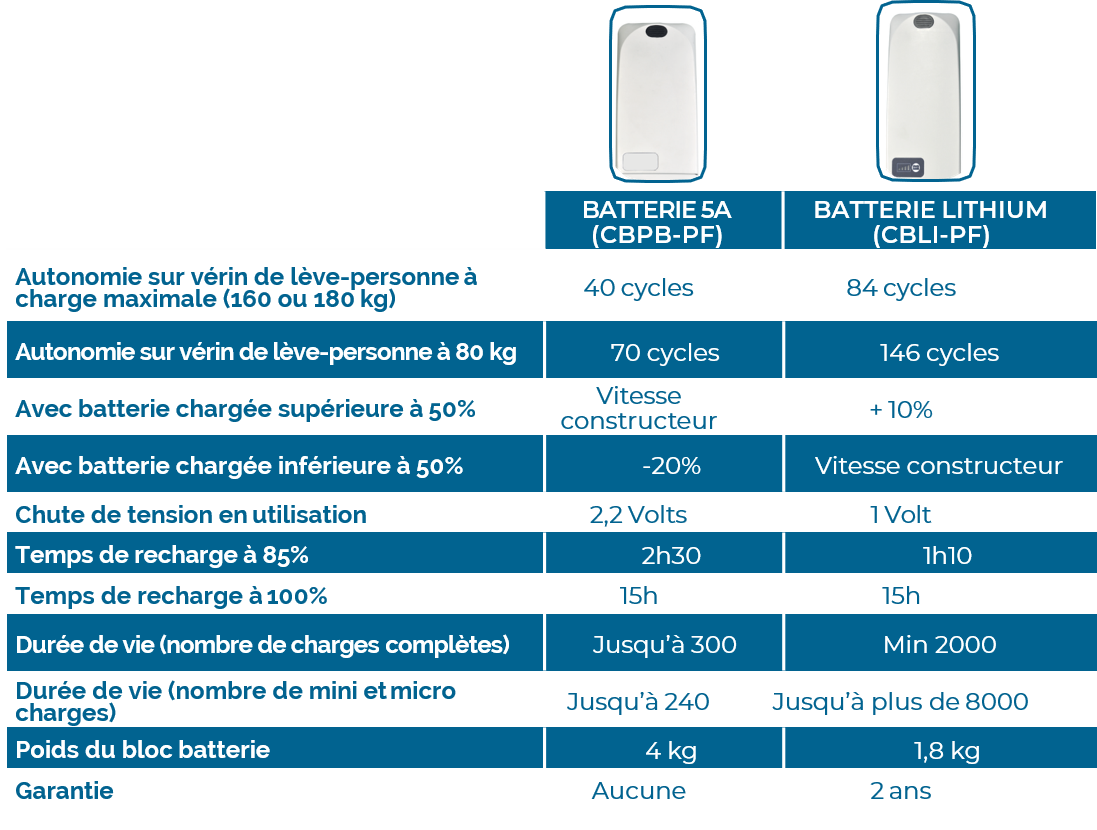 Tableau comparatif batterie